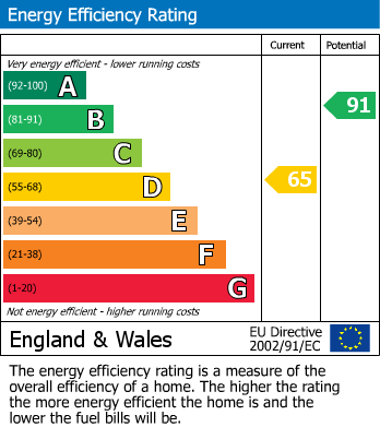 EPC Graph for Colwyn Close, Stevenage, Hertfordshire