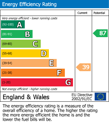 EPC Graph for Broad Oak Way, Stevenage, Hertfordshire