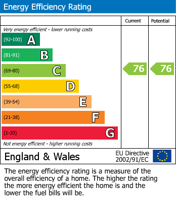 EPC Graph for Ivel Road, Stevenage, Hertfordshire