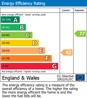 EPC Graph for Stevenage, Hertfordshire