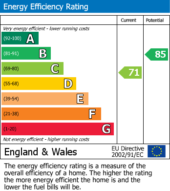 EPC Graph for Southwark Close, Stevenage, Hertfordshire