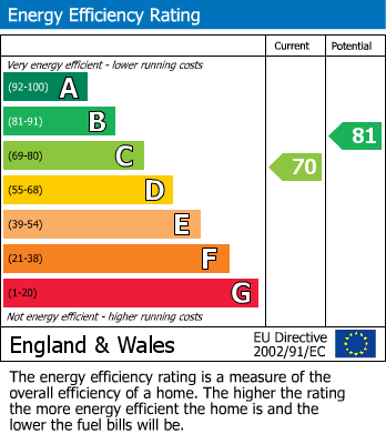 EPC Graph for Valley Way, Stevenage, Hertfordshire