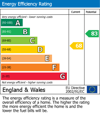 EPC Graph for Abbots Grove, Stevenage, Hertfordshire