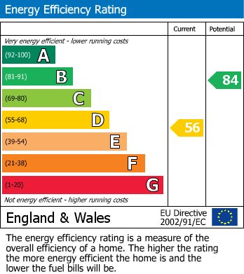 EPC Graph for Bedwell Crescent, Stevenage, Hertfordshire