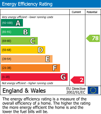 EPC Graph for Burwell Road, Stevenage, Hertfordshire