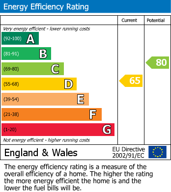 EPC Graph for Cuttys Lane, Stevenage, Hertfordshire