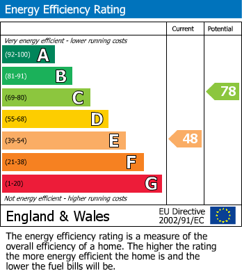 EPC Graph for Webb Rise, Stevenage, Hertfordshire