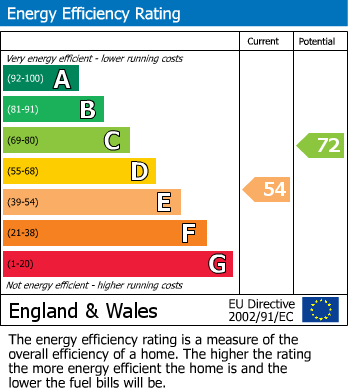 EPC Graph for Walkern, Stevenage, Hertfordshire