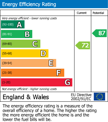 EPC Graph for Carve Ley, Welwyn Garden City, Hertfordshire