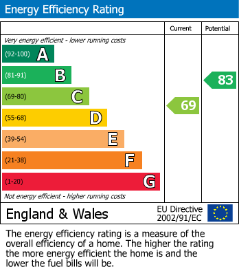 EPC Graph for Rookwood Drive, Stevenage, Hertfordshire