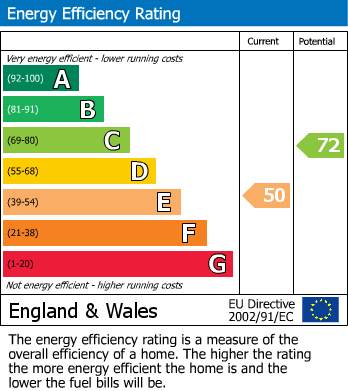 EPC Graph for Lonsdale Road, Stevenage, Hertfordshire