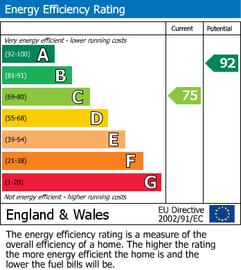 EPC Graph for Montfitchet Walk, Stevenage, Hertfordshire