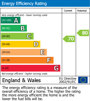 EPC Graph for Walkern, Stevenage, Hertfordshire