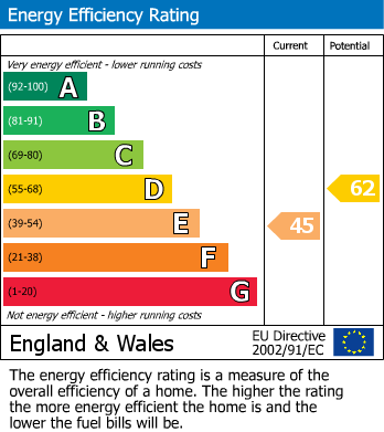 EPC Graph for Emperors Gate, Stevenage, Hertfordshire